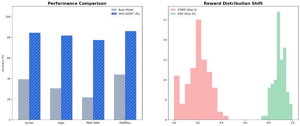 Comparison of models and reward distribution shift