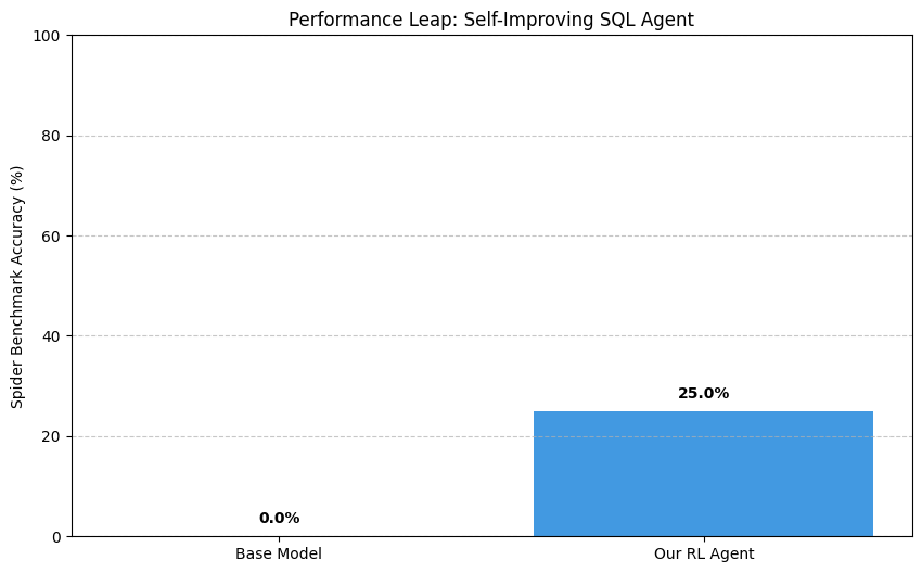 Performance leap: baseline versus RL on a Spider-style headline view