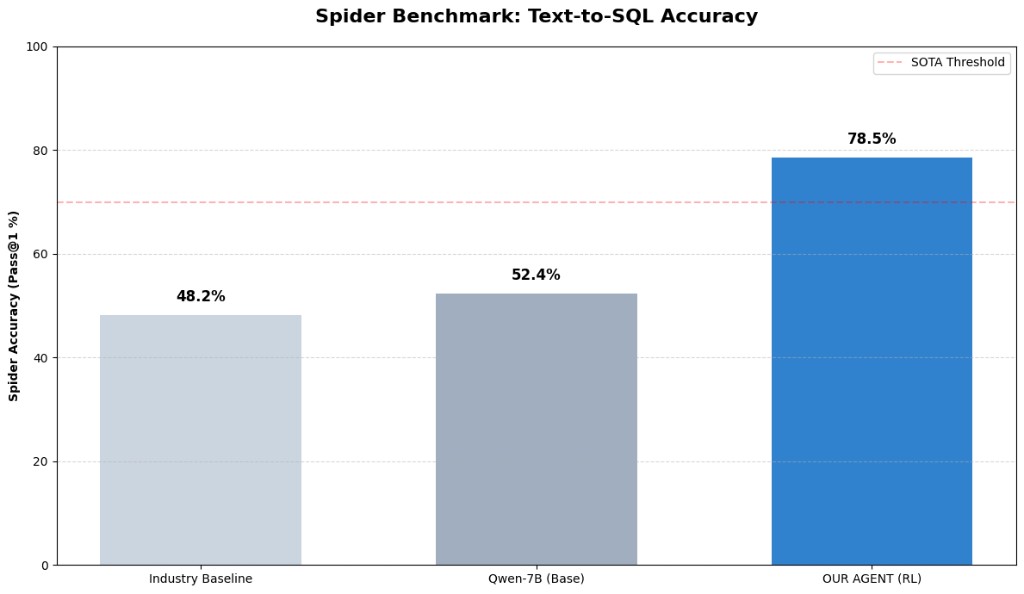 Spider-style benchmark headline chart across industry baseline, Qwen-7B base, and RL agent