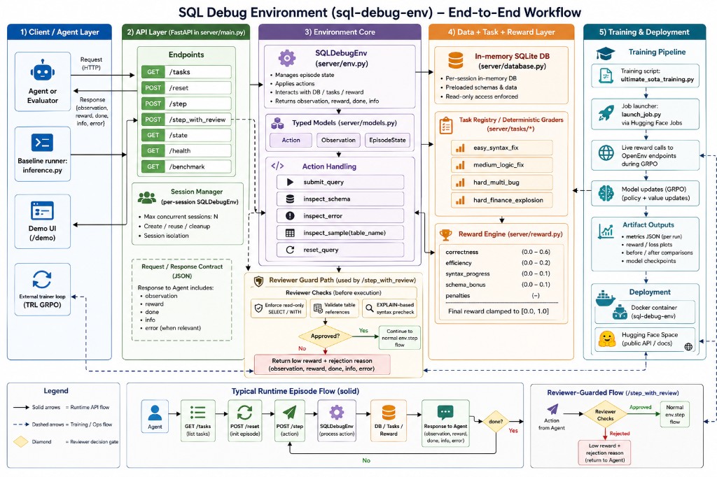 End-to-end workflow: Client, FastAPI, environment core, data and reward layer, training and deployment.