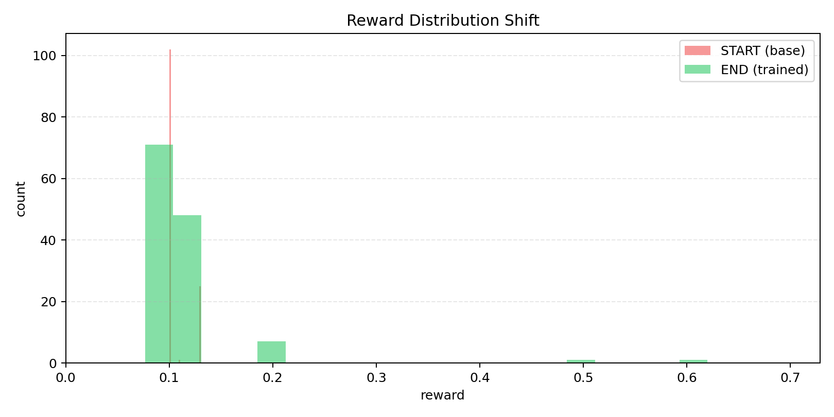 Reward distribution shift